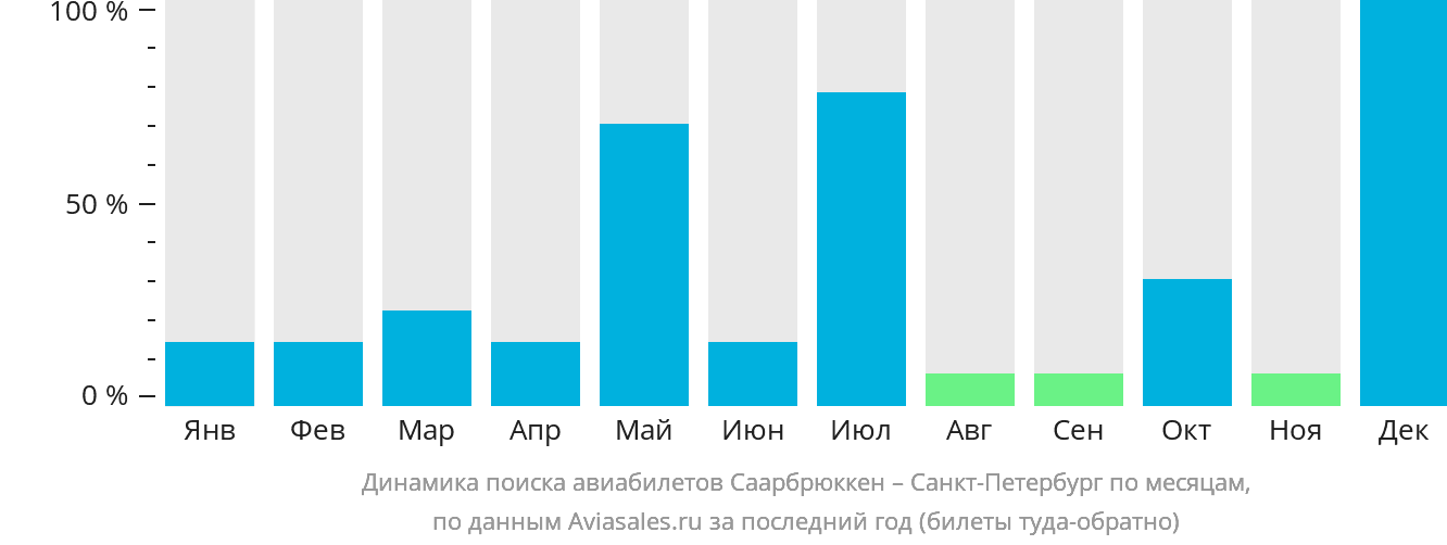 Динамика поиска авиабилетов из Саарбрюккена в Санкт-Петербург по месяцам
