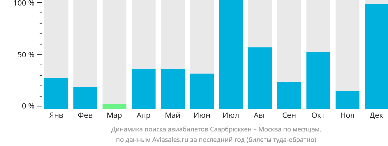 Динамика поиска авиабилетов из Саарбрюккена в Москву по месяцам