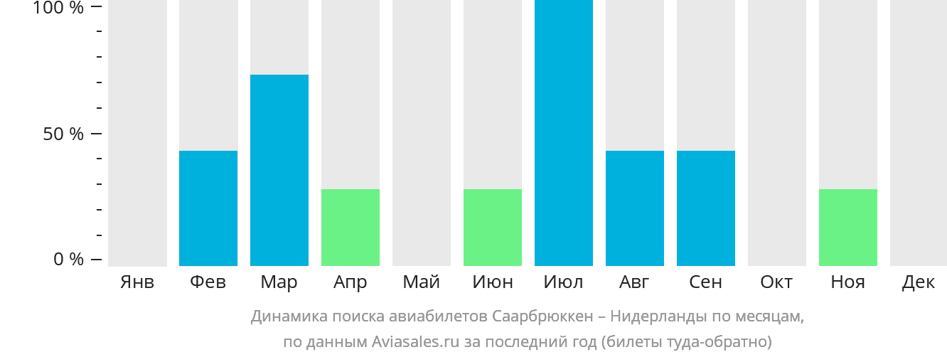 Динамика поиска авиабилетов из Саарбрюккена в Нидерланды по месяцам
