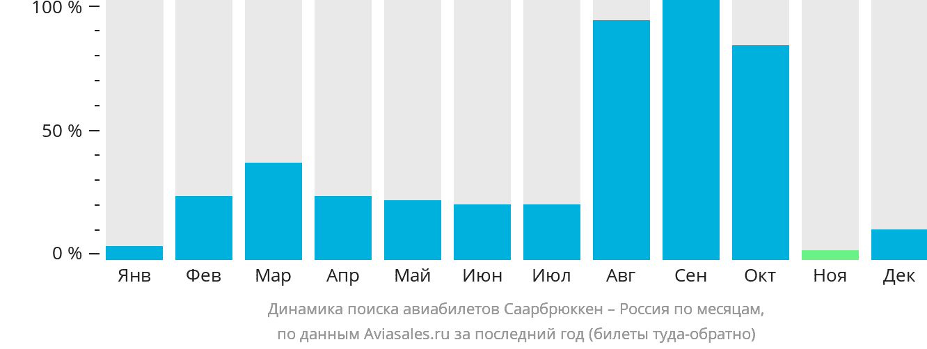 Динамика поиска авиабилетов из Саарбрюккена в Россию по месяцам