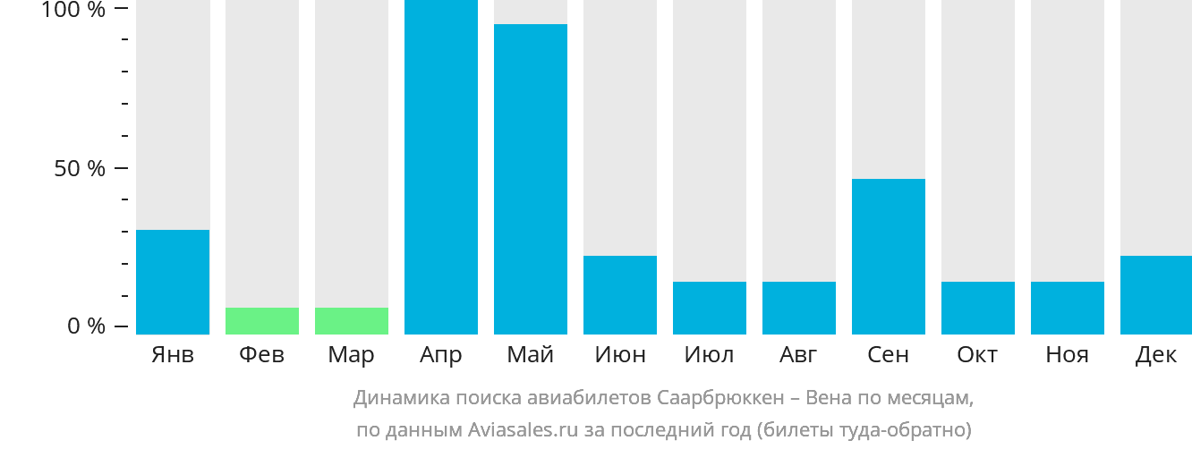 Динамика поиска авиабилетов из Саарбрюккена в Вену по месяцам