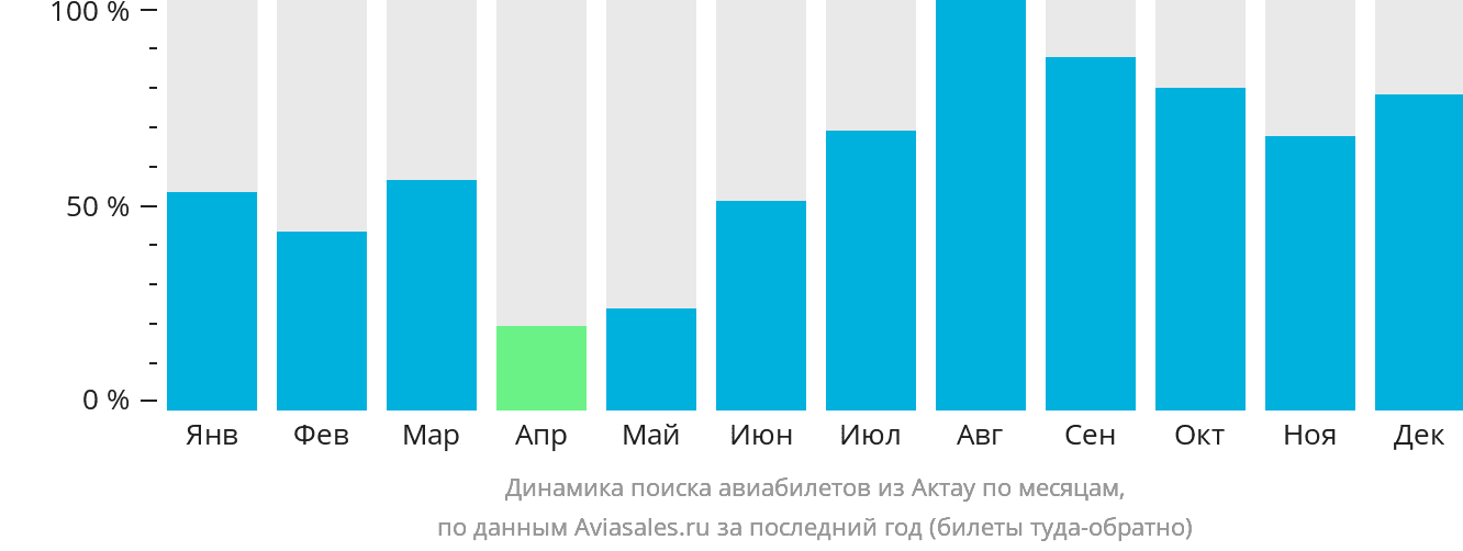 Динамика поиска авиабилетов из Актау по месяцам