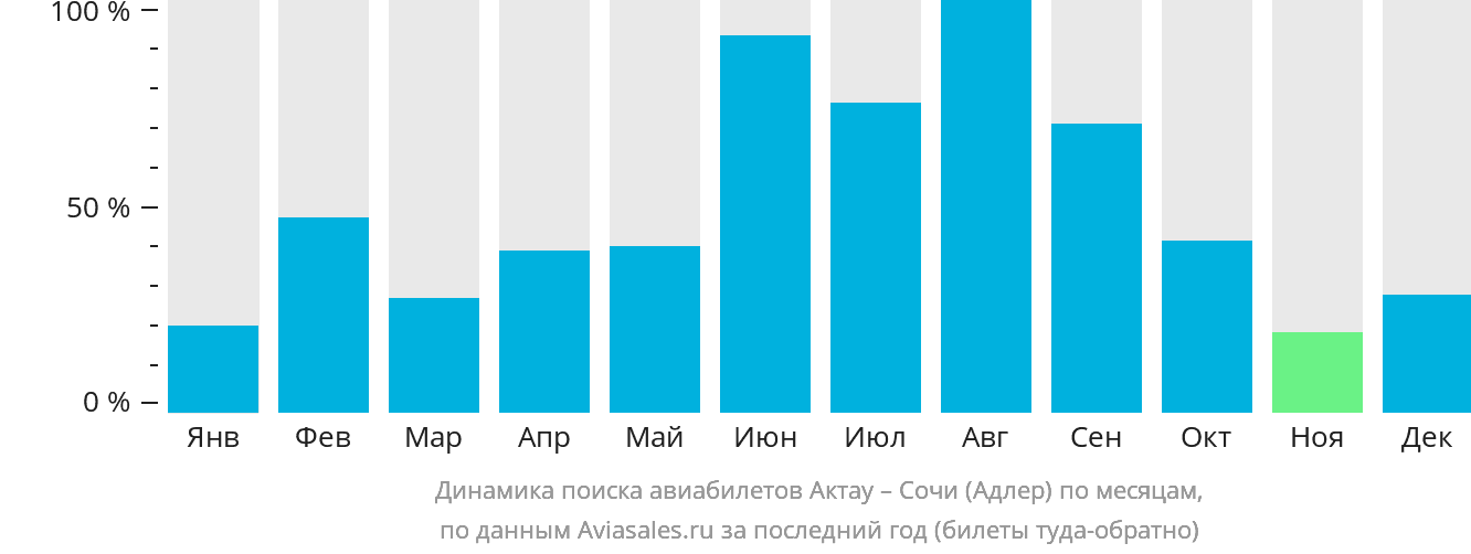 Динамика поиска авиабилетов из Актау в Сочи по месяцам
