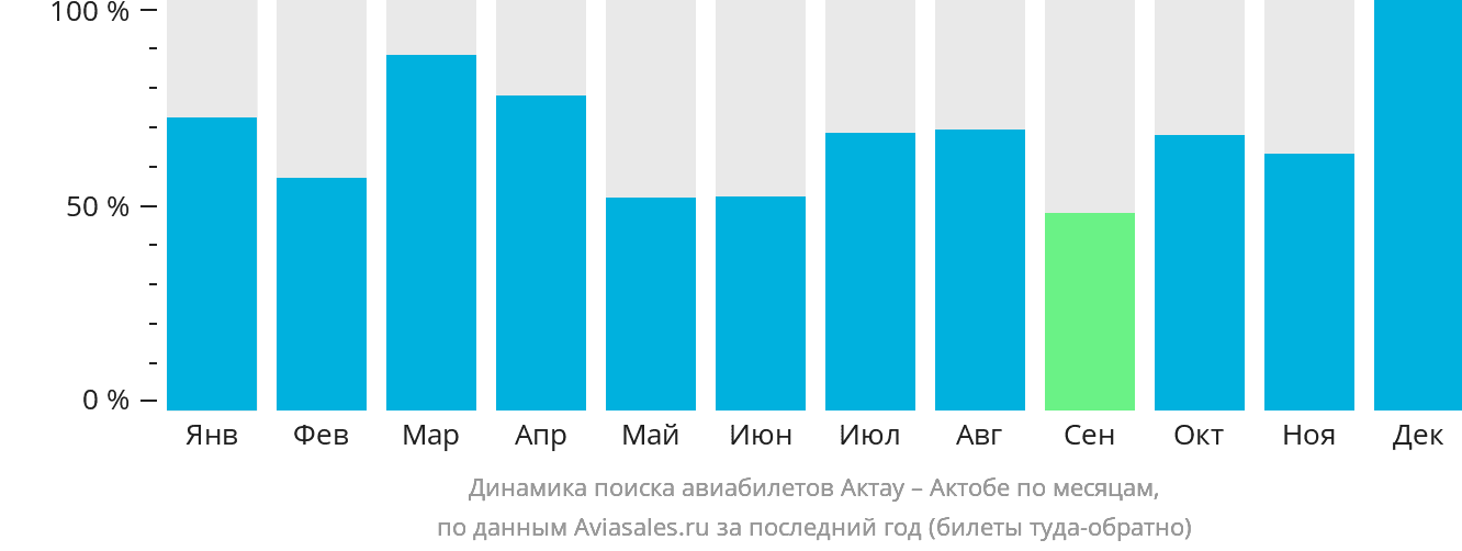 Динамика поиска авиабилетов из Актау в Актобе по месяцам