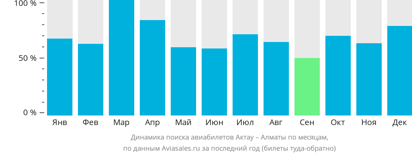 Динамика поиска авиабилетов из Актау в Алматы по месяцам
