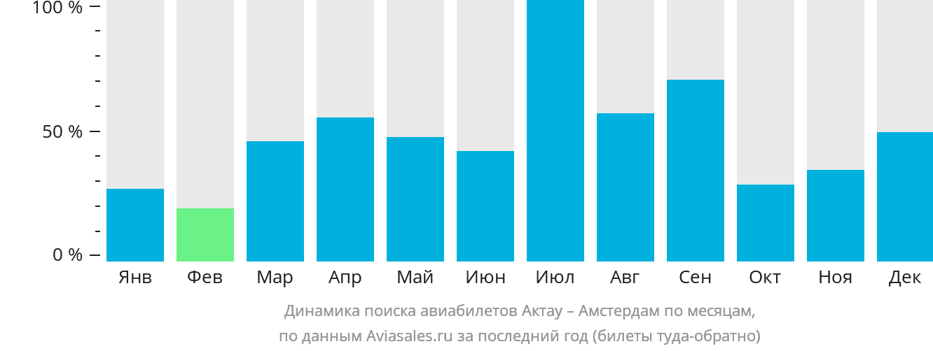 Динамика поиска авиабилетов из Актау в Амстердам по месяцам