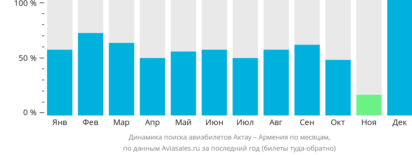 Динамика поиска авиабилетов из Актау в Армению по месяцам