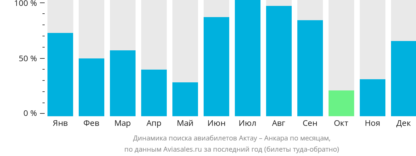 Динамика поиска авиабилетов из Актау в Анкару по месяцам