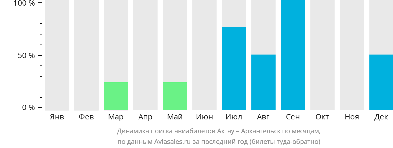 Динамика поиска авиабилетов из Актау в Архангельск по месяцам