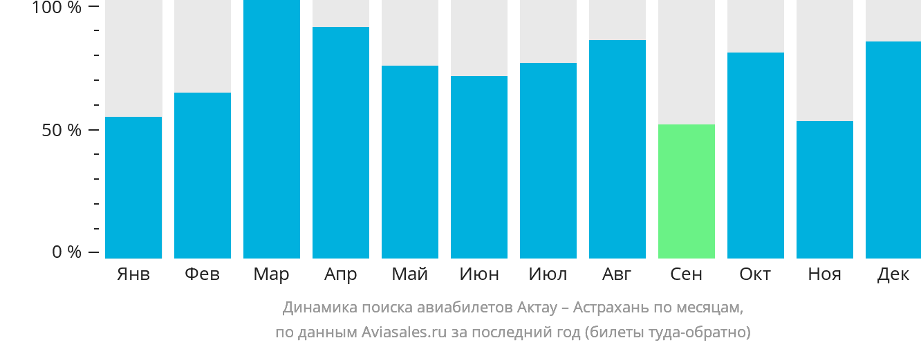 Динамика поиска авиабилетов из Актау в Астрахань по месяцам