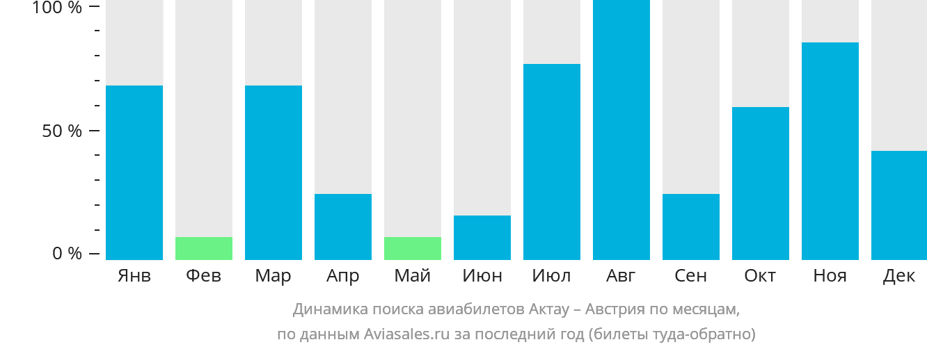 Динамика поиска авиабилетов из Актау в Австрию по месяцам