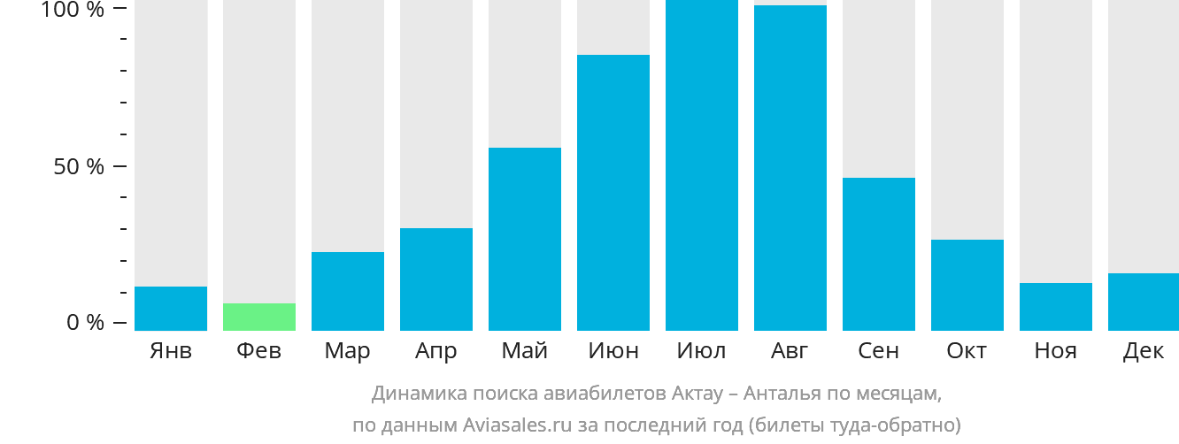 Динамика поиска авиабилетов из Актау в Анталью по месяцам