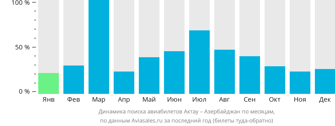 Динамика поиска авиабилетов из Актау в Азербайджан по месяцам