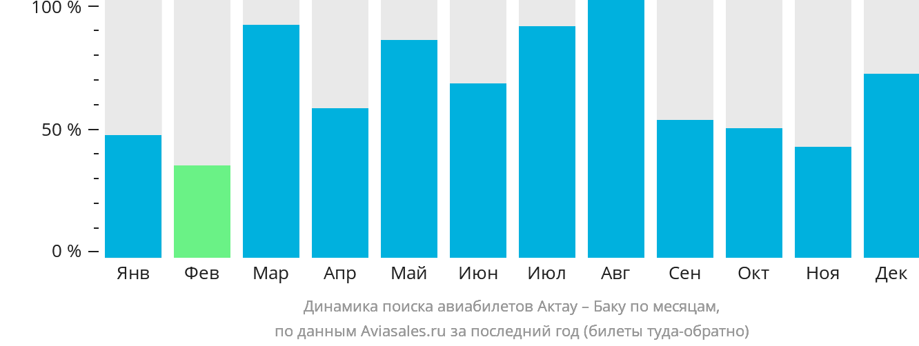 Динамика поиска авиабилетов из Актау в Баку по месяцам