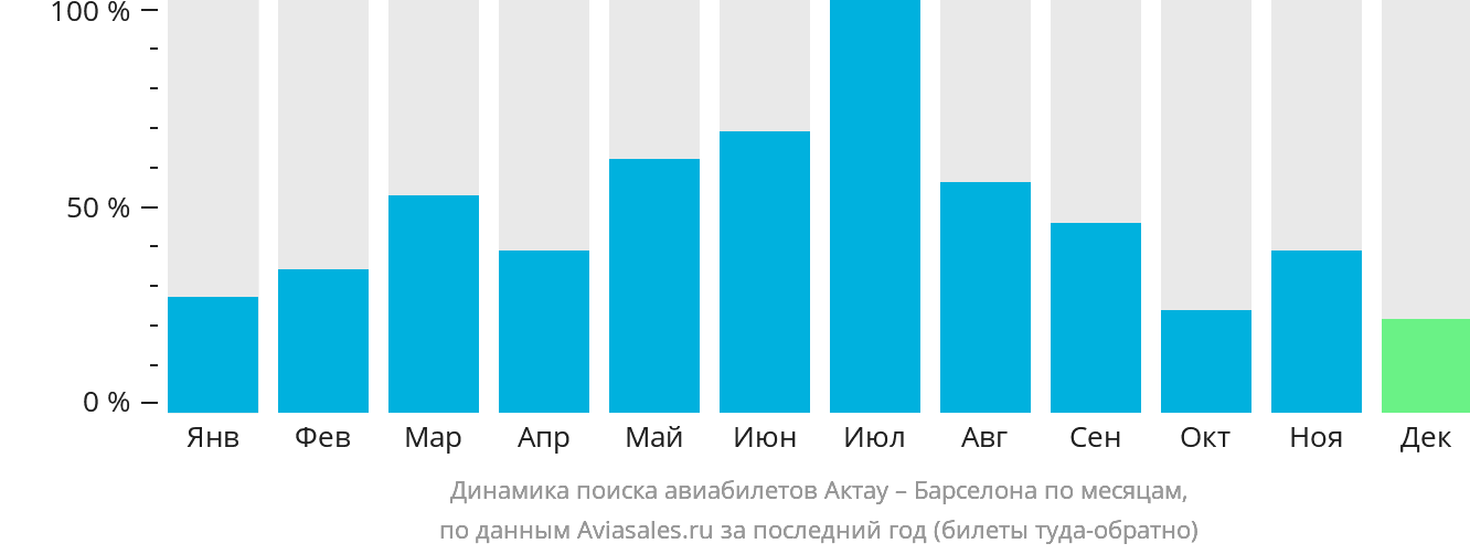 Динамика поиска авиабилетов из Актау в Барселону по месяцам