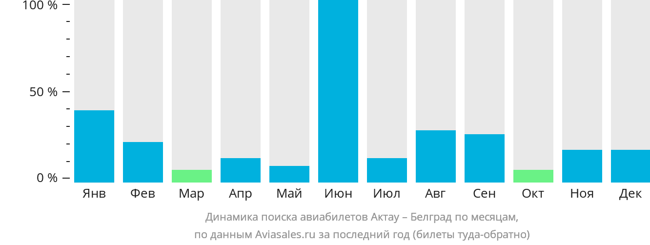 Динамика поиска авиабилетов из Актау в Белград по месяцам