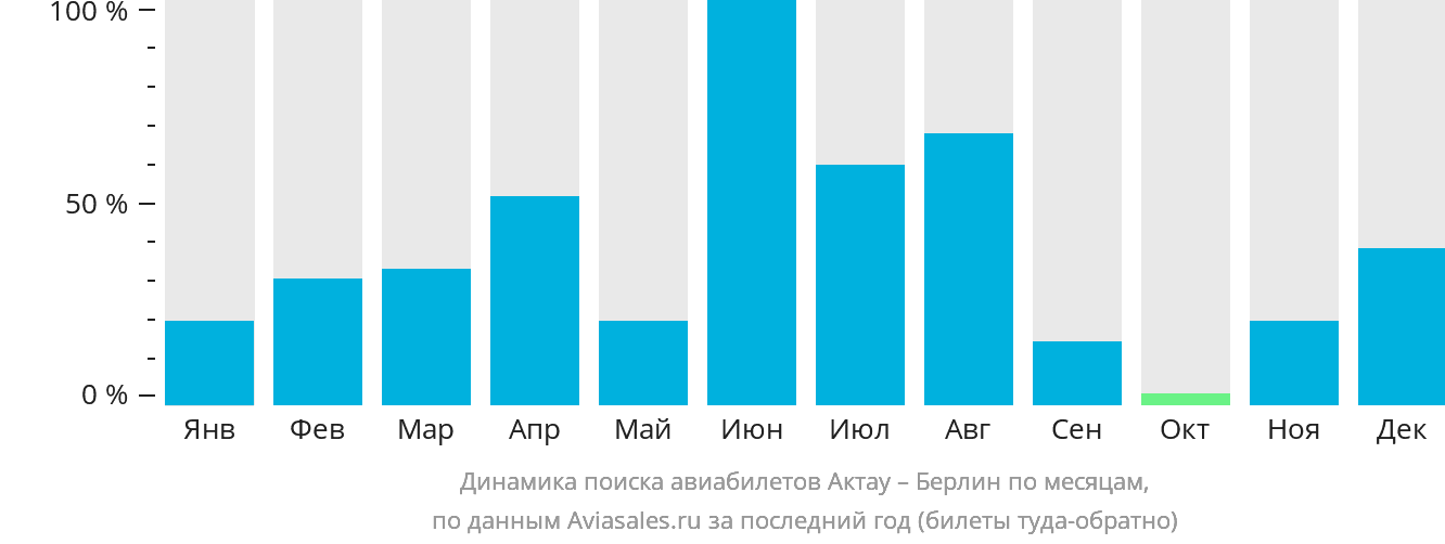 Динамика поиска авиабилетов из Актау в Берлин по месяцам