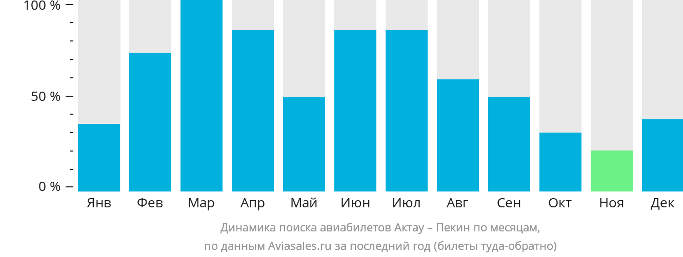 Динамика поиска авиабилетов из Актау в Пекин по месяцам