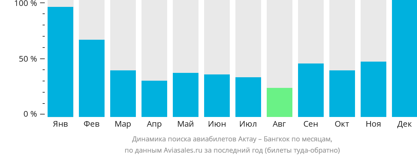Динамика поиска авиабилетов из Актау в Бангкок по месяцам