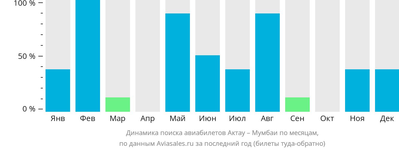 Динамика поиска авиабилетов из Актау в Мумбаи по месяцам