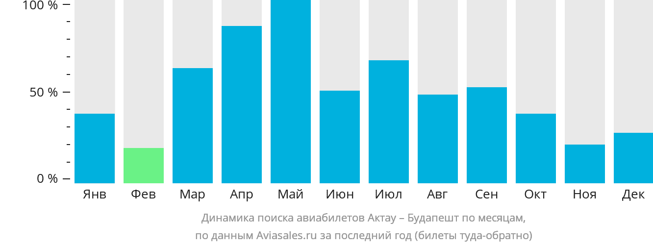 Динамика поиска авиабилетов из Актау в Будапешт по месяцам