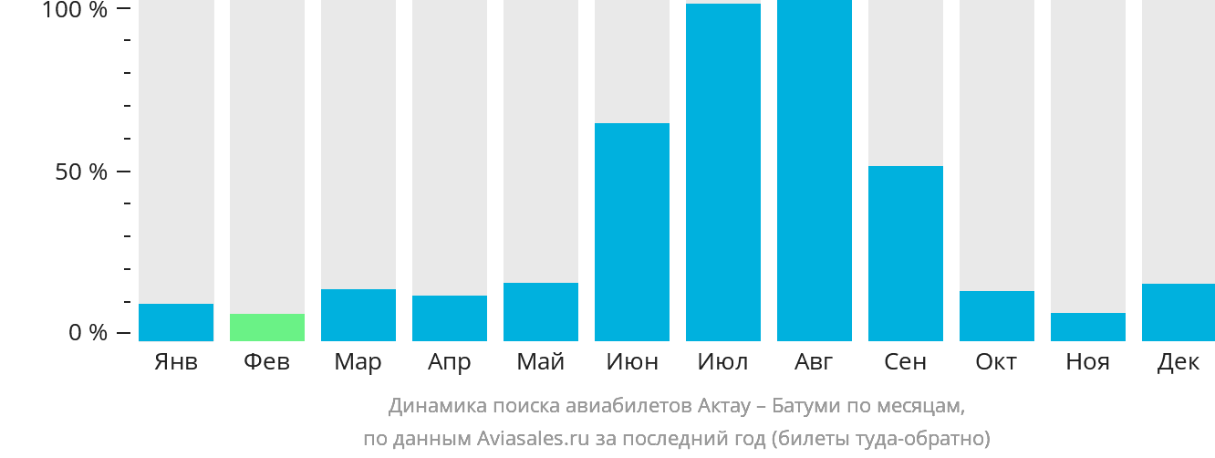 Динамика поиска авиабилетов из Актау в Батуми по месяцам