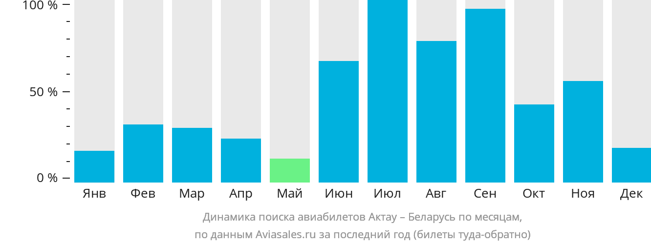 Динамика поиска авиабилетов из Актау в Беларусь по месяцам