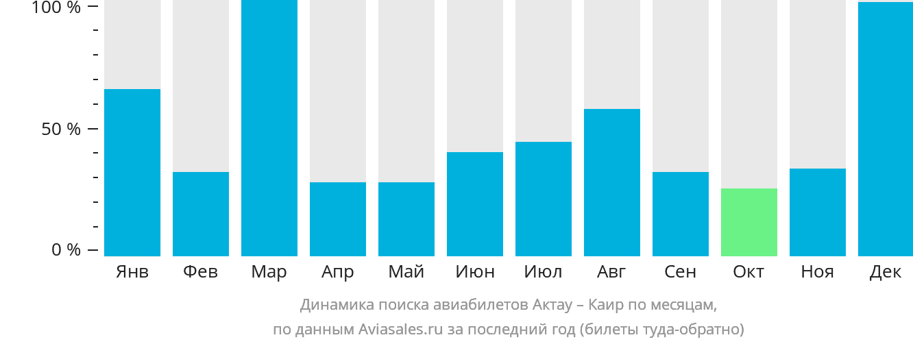 Динамика поиска авиабилетов из Актау в Каир по месяцам