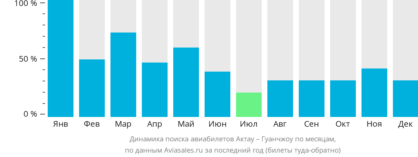 Динамика поиска авиабилетов из Актау в Гуанчжоу по месяцам