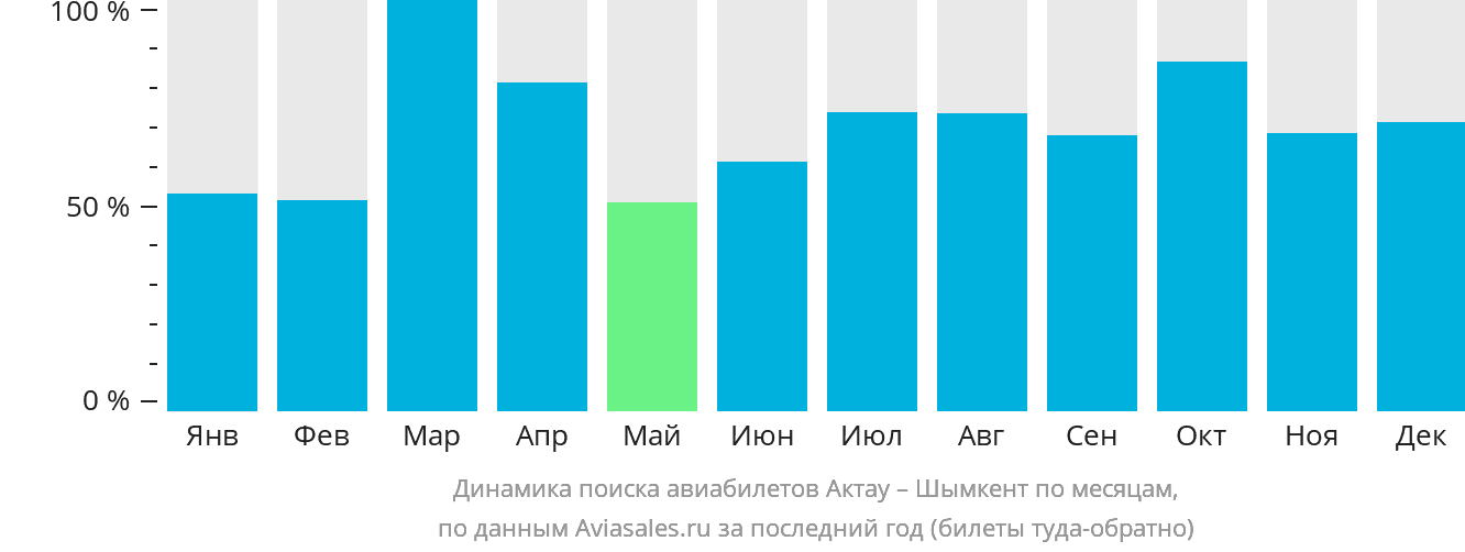 Динамика поиска авиабилетов из Актау в Шымкент по месяцам