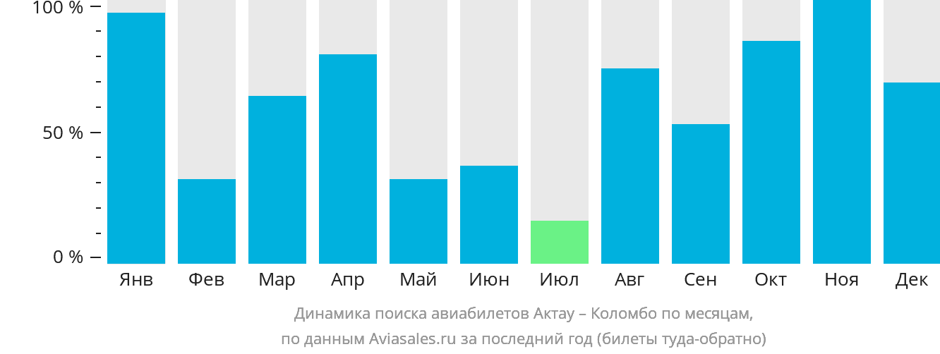 Динамика поиска авиабилетов из Актау в Коломбо по месяцам