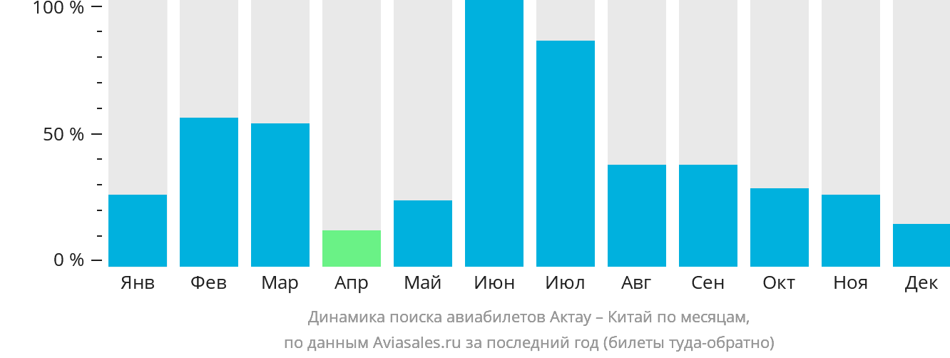 Динамика поиска авиабилетов из Актау в Китай по месяцам