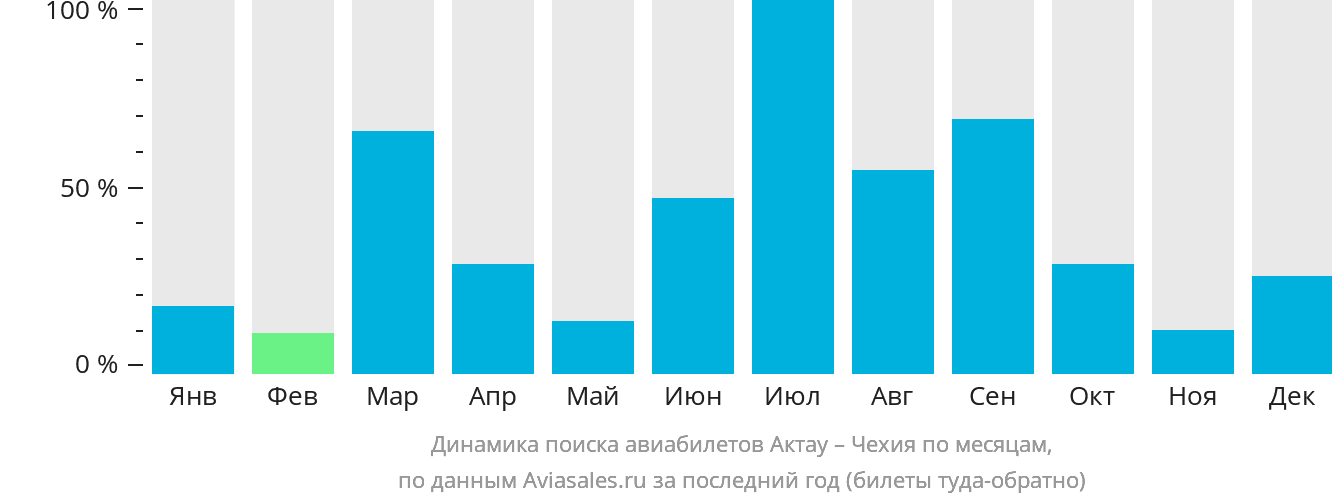 Динамика поиска авиабилетов из Актау в Чехию по месяцам