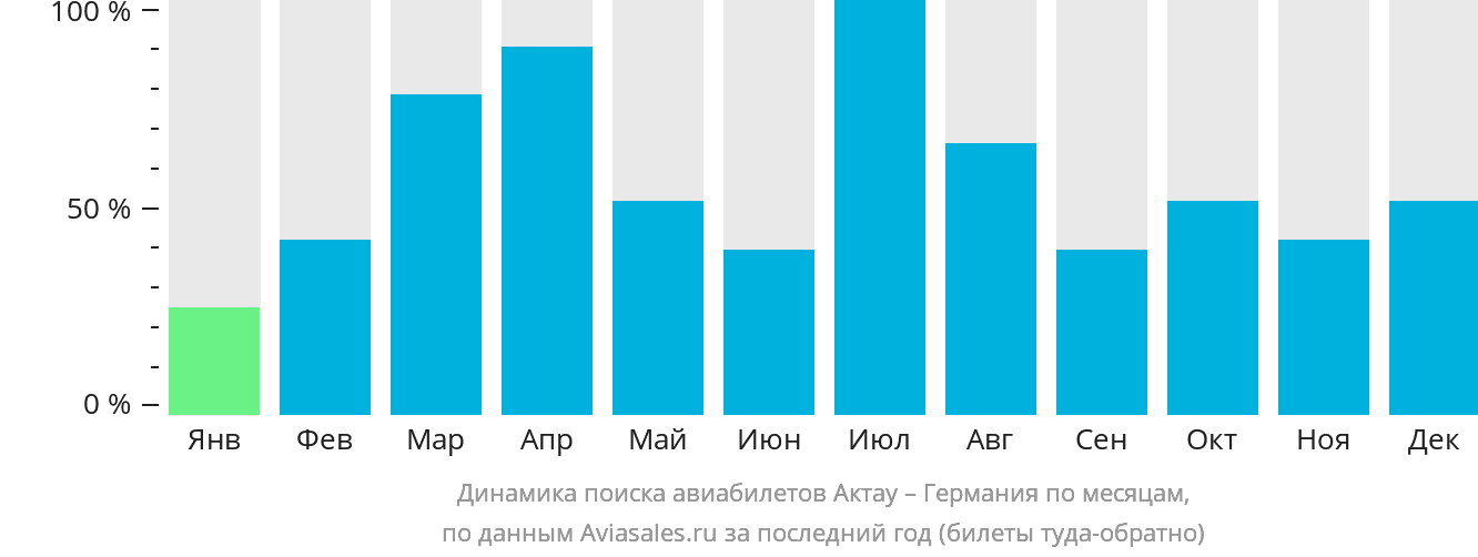 Динамика поиска авиабилетов из Актау в Германию по месяцам