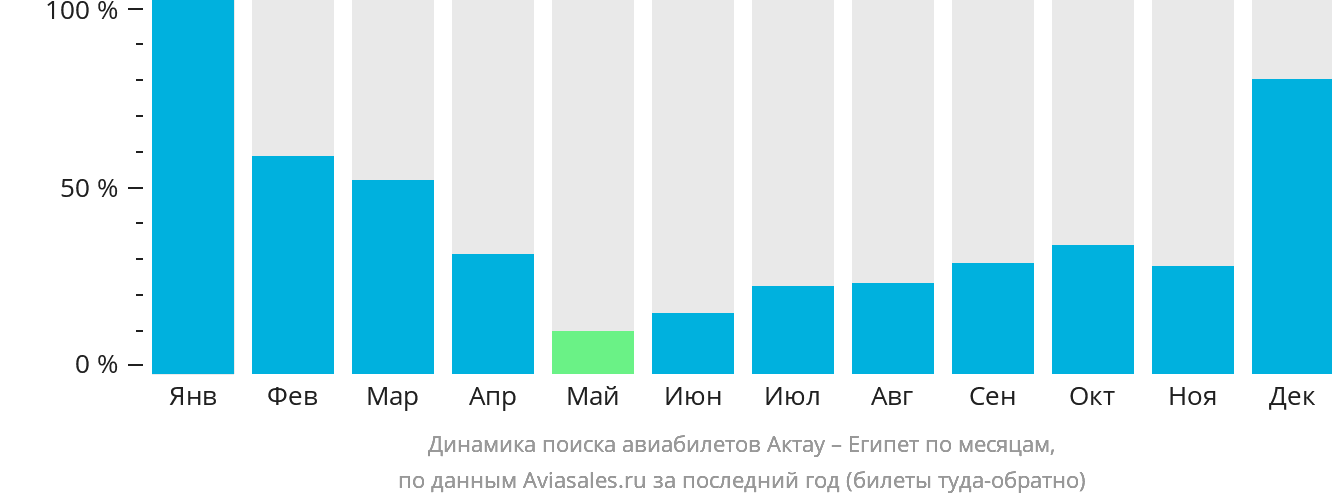 Динамика поиска авиабилетов из Актау в Египет по месяцам