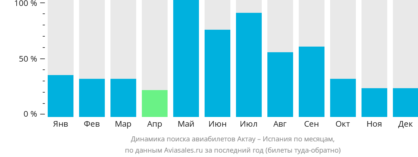 Динамика поиска авиабилетов из Актау в Испанию по месяцам