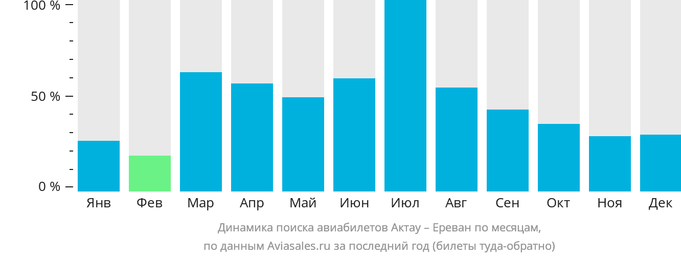 Динамика поиска авиабилетов из Актау в Ереван по месяцам