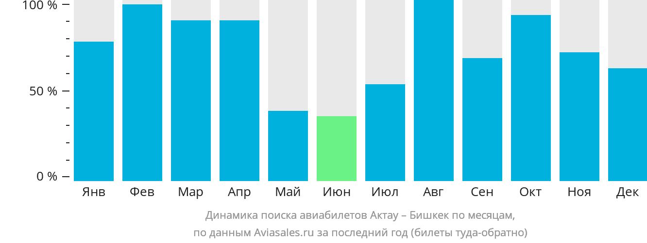 Динамика поиска авиабилетов из Актау в Бишкек по месяцам