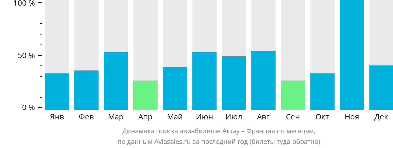 Динамика поиска авиабилетов из Актау во Францию по месяцам