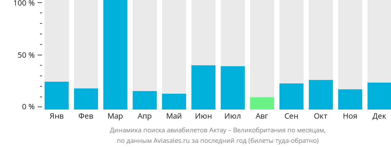 Динамика поиска авиабилетов из Актау в Великобританию по месяцам