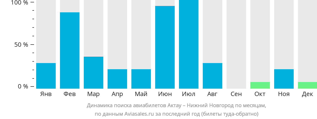 Динамика поиска авиабилетов из Актау в Нижний Новгород по месяцам