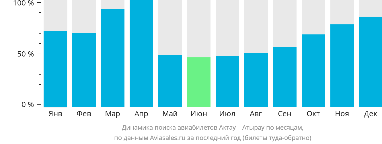 Динамика поиска авиабилетов из Актау в Атырау по месяцам