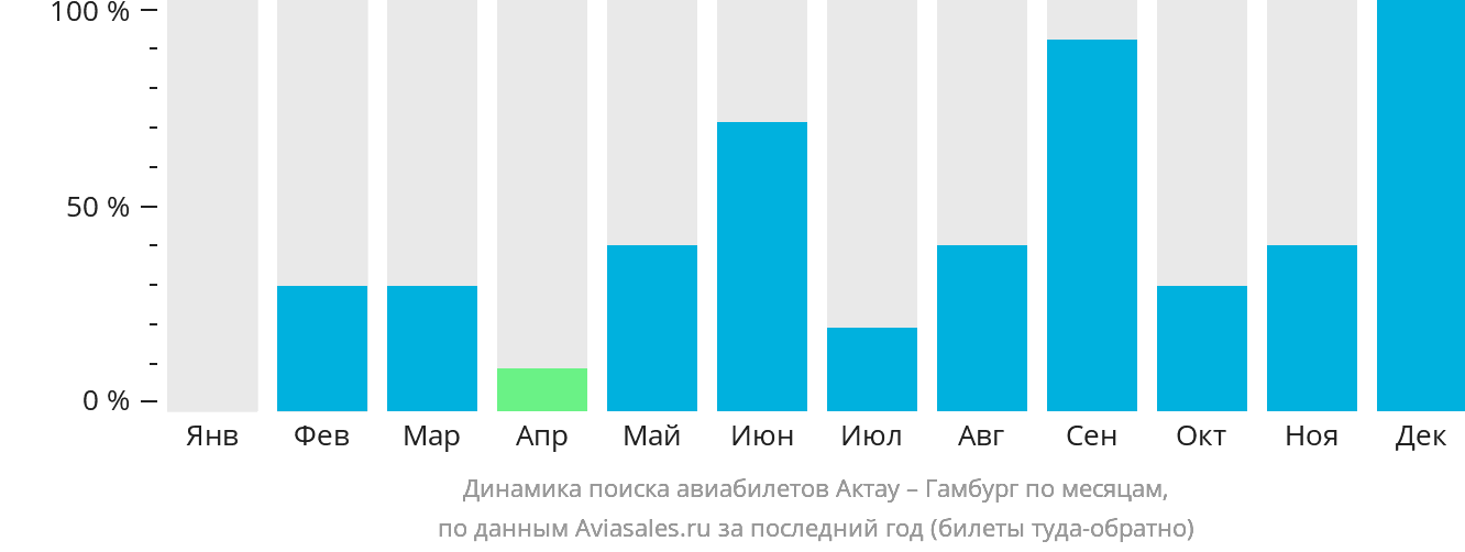 Динамика поиска авиабилетов из Актау в Гамбург по месяцам