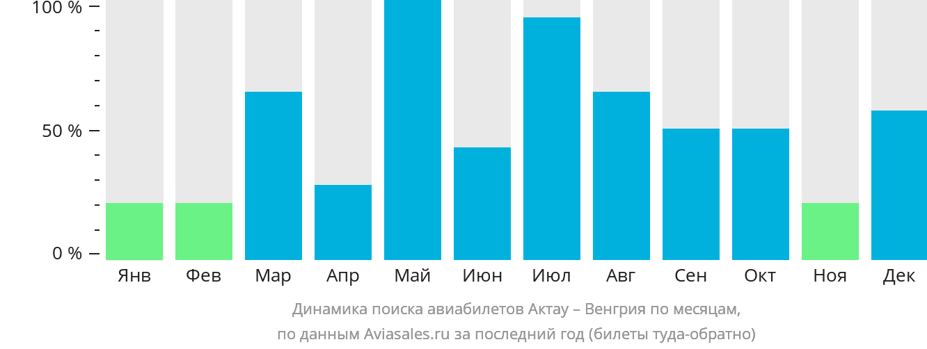 Динамика поиска авиабилетов из Актау в Венгрию по месяцам