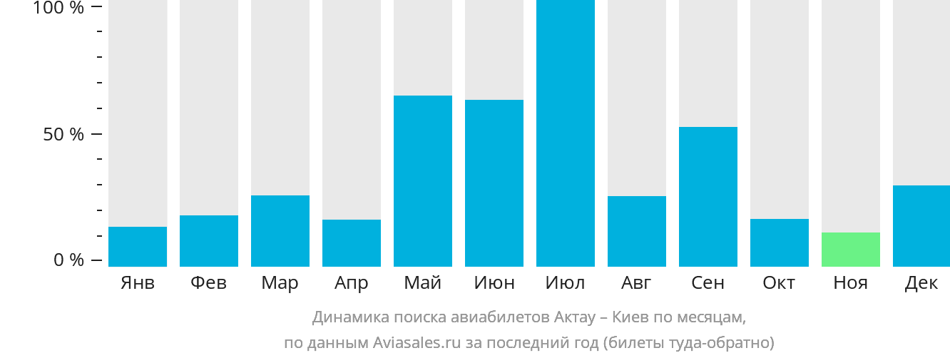 Динамика поиска авиабилетов из Актау в Киев по месяцам