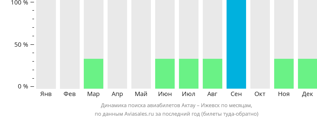 Динамика поиска авиабилетов из Актау в Ижевск по месяцам