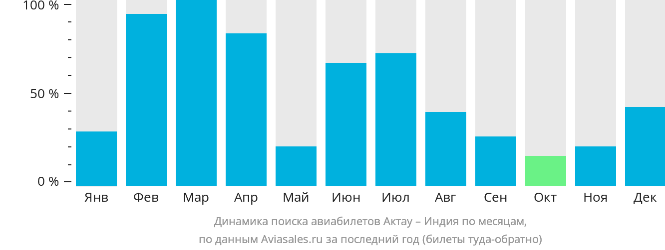 Динамика поиска авиабилетов из Актау в Индию по месяцам
