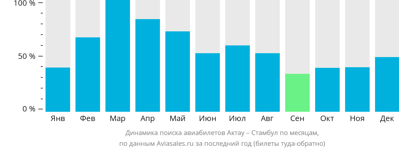 Динамика поиска авиабилетов из Актау в Стамбул по месяцам