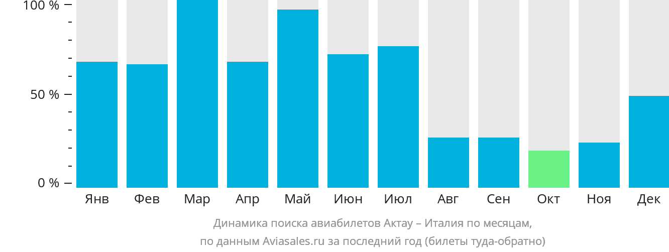 Динамика поиска авиабилетов из Актау в Италию по месяцам