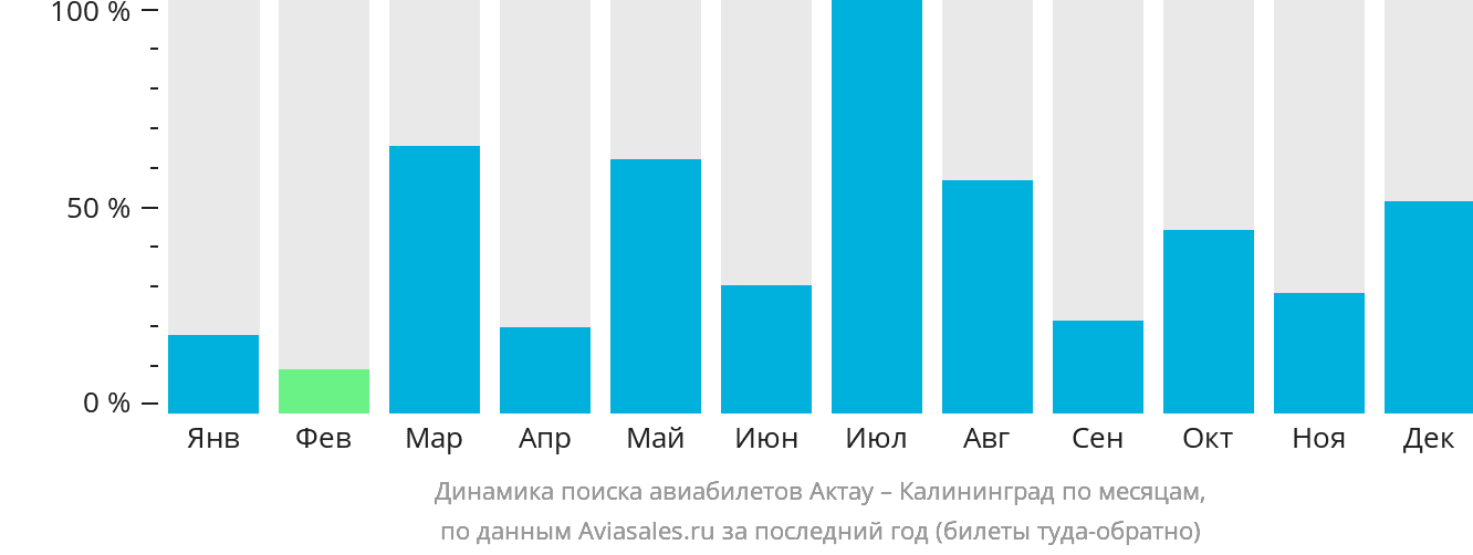 Динамика поиска авиабилетов из Актау в Калининград по месяцам